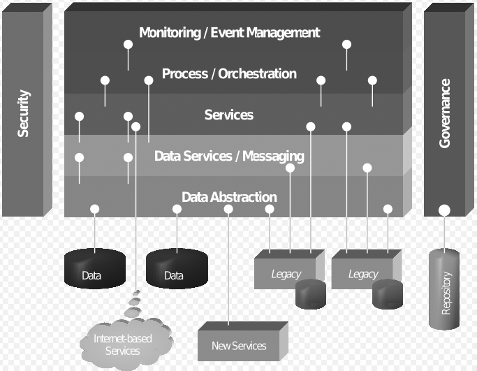 Meta Model of SOA