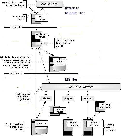 Elements of SOA