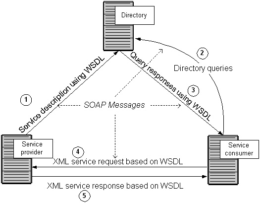 Steps in proving and consuming service