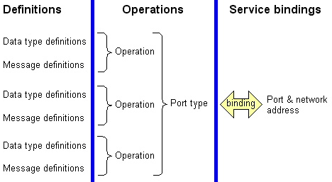 WSDL Component Relations