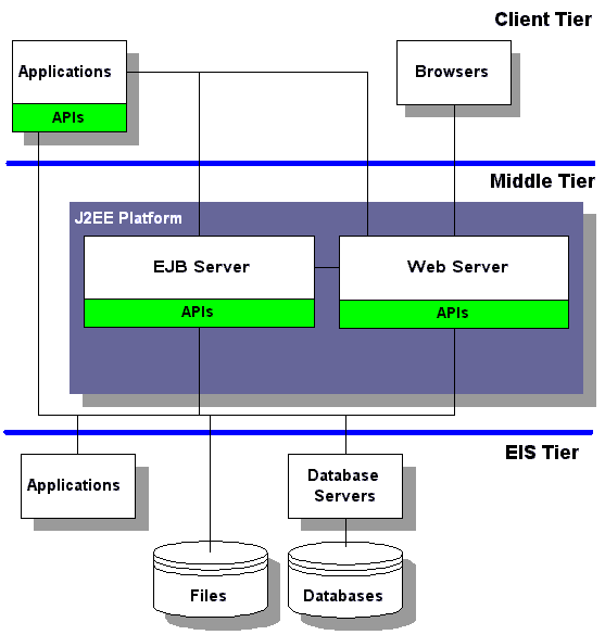Application Servers