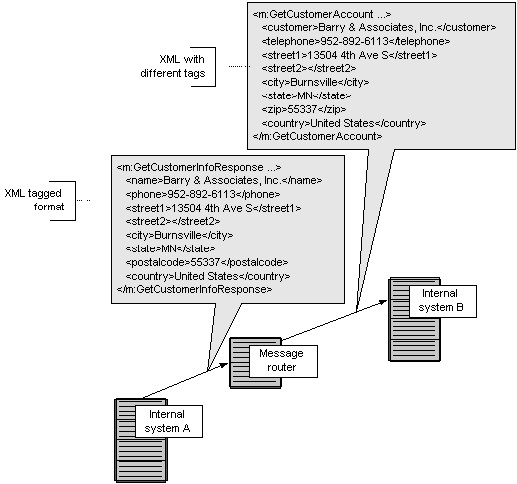 XML Transformation in the Router