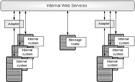Example adapters connecting internal systems