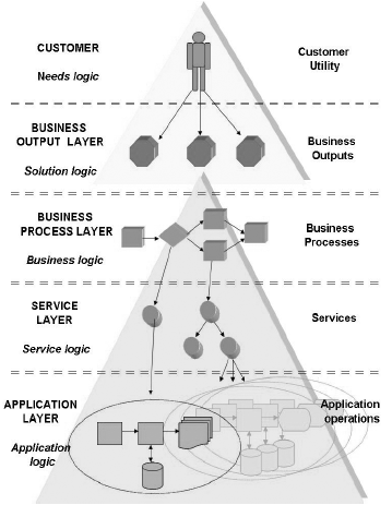 Extended SOA model for customer centric e-Commerce