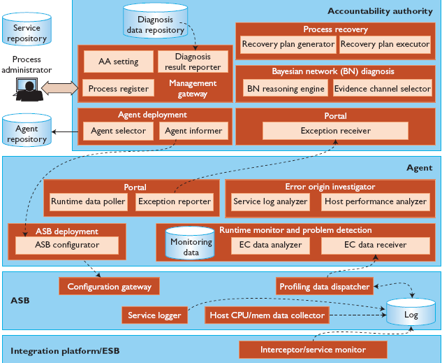 Accountability Middleware Components for SOA