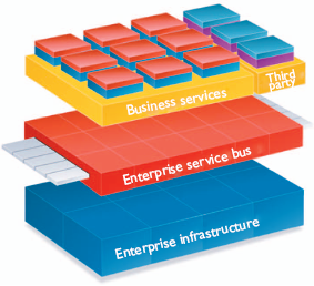 ESB Architecture