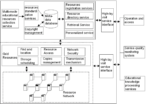 Educational System Management SOA Architecture