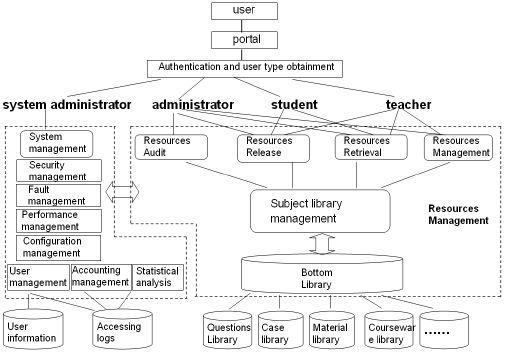 Systems Function Module
