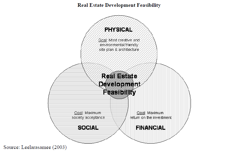 Real Estate Development Feasibility