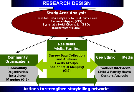 Research Design