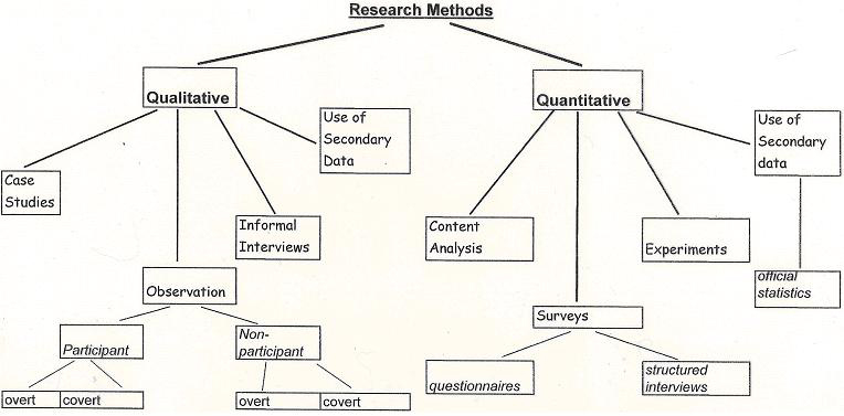 Research Methods