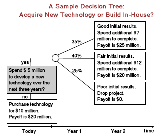 the decision tree analysis