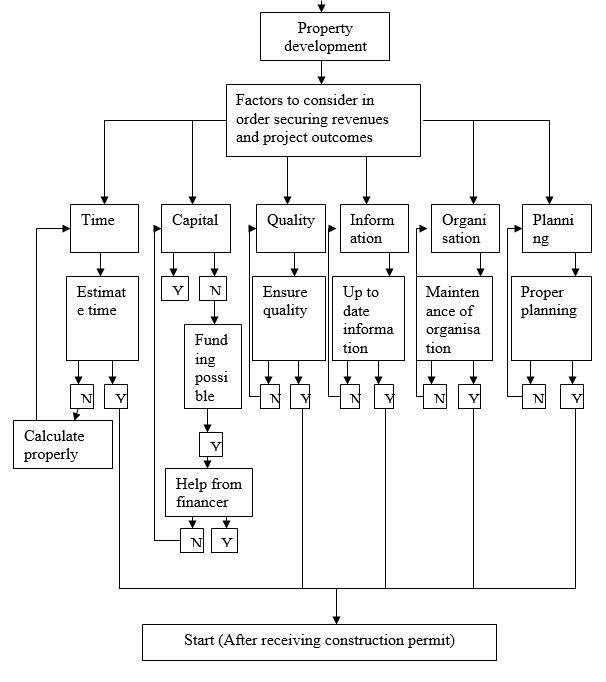 Decision model