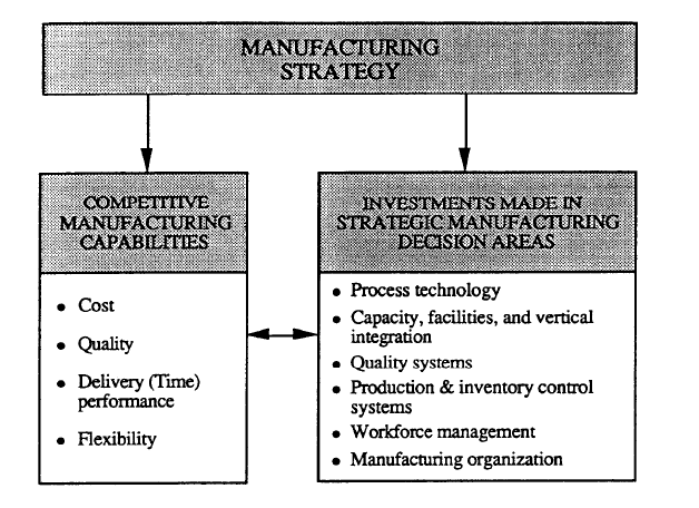 manufacturing strategy literature review and some issues