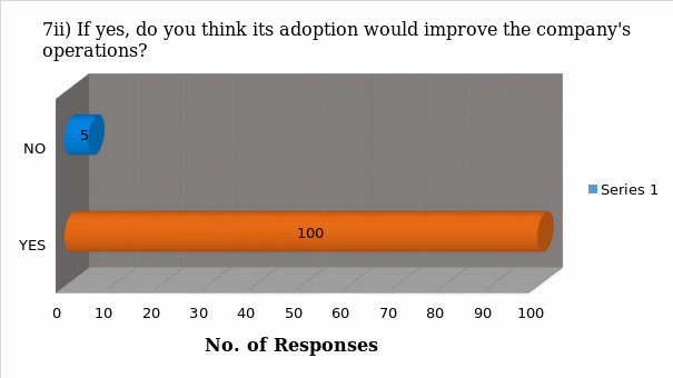 The number of people who agree that sales management system if designed appropriately will benefit the company.