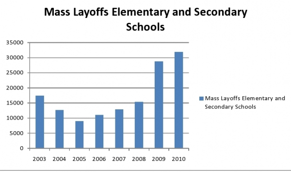 Mass Layoffs Elementary 