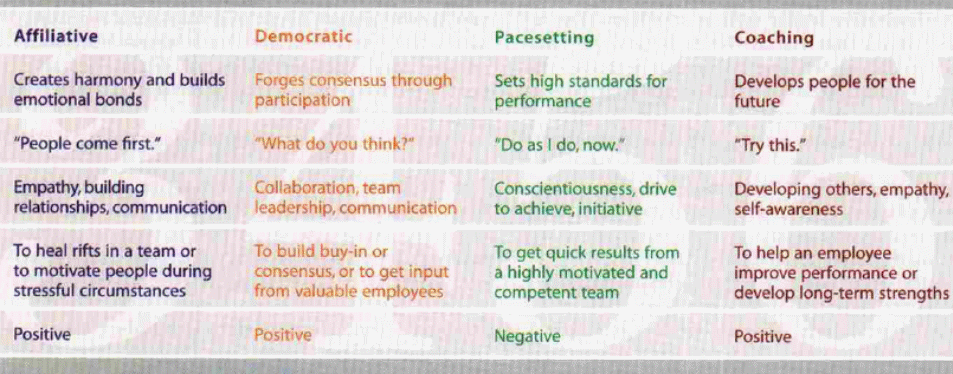 showing the six leadership styles