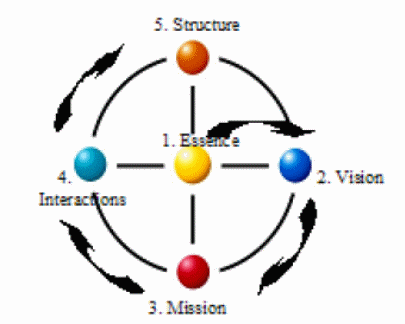 depicting the 5 essential leadership elements