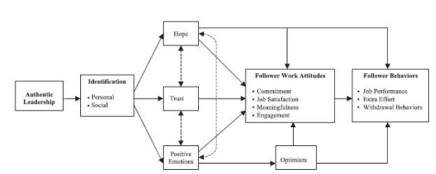 a linkage of the various authentic leadership components to follower’s behaviors and attitudes