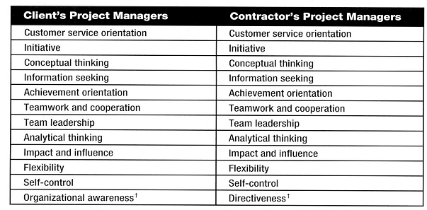 comparing the behavioural competencies of production and client-oriented project managers