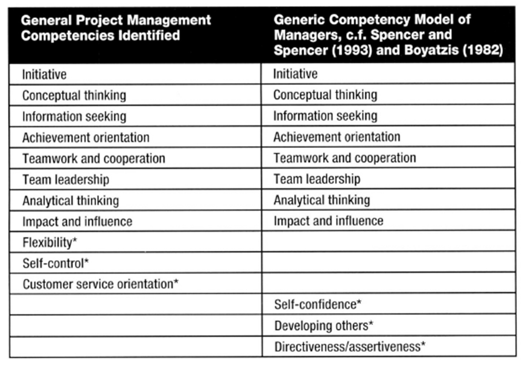 a comparison of the general project management competencies and the generic competency model
