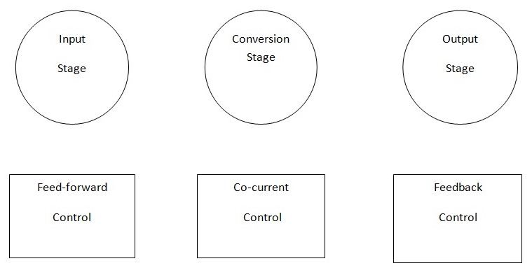 Three types of control