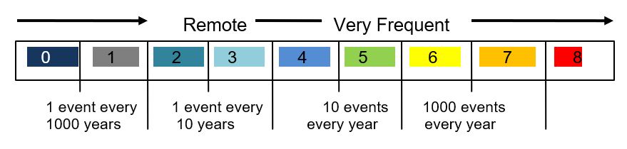 A frequency scoring scale for the occurrence of product defects during the packaging process