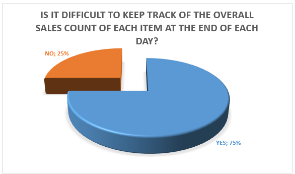 The pie chart shows the percentage of employees who find it hard to make manual sales count for each day every month.