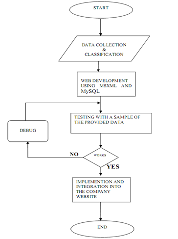Flow chart