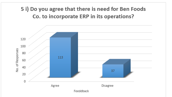 The numbers of respondents who are convinced that the new technology would improve Ben Foods Co. operations.
