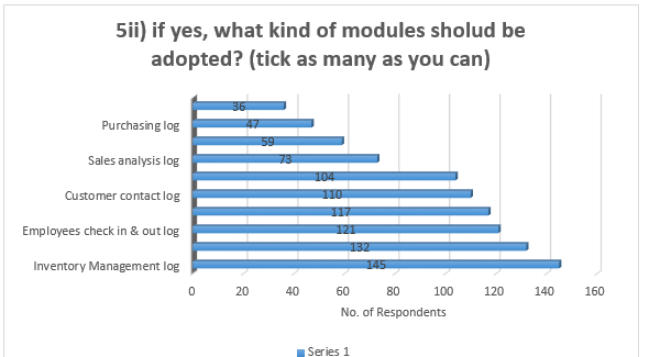 The types of modules deemed to be more beneficial across the 150 respondents.