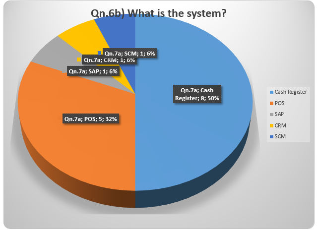 The percentile of employees whom have experience with different types of sales related automated system.