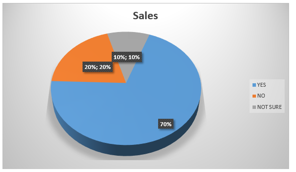 The percentile of employees who are able to reside how enterprise resource planning is associated with sales management system.