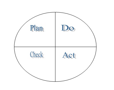 PDCA