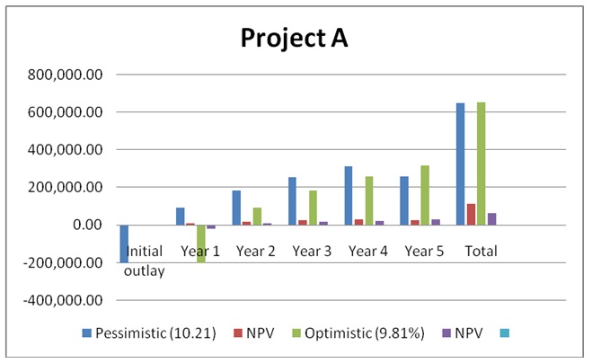 Product’s Performance and Investment Appraisal Report