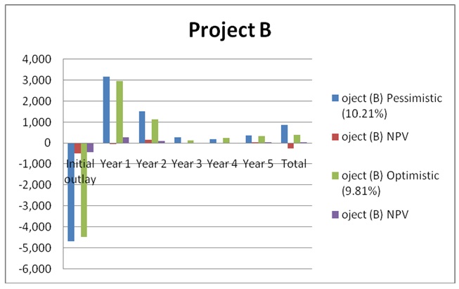 Product’s Performance and Investment Appraisal Report