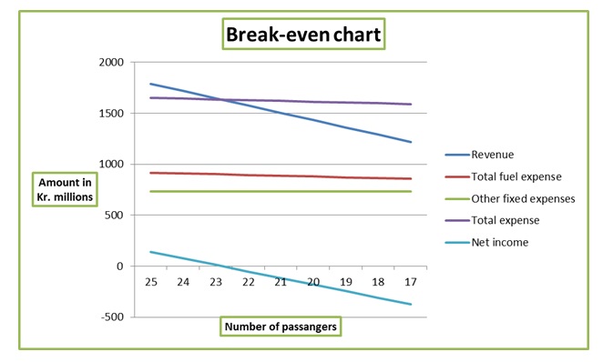 Break-even chart