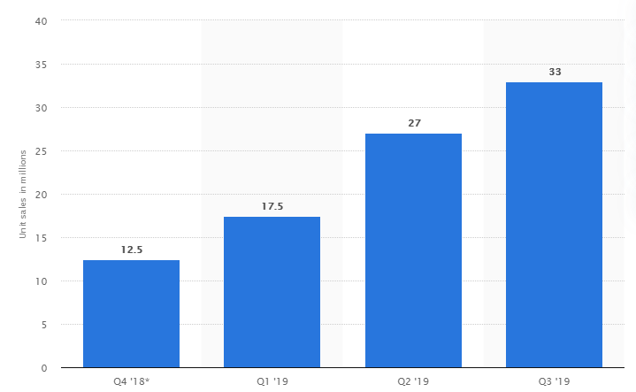 Quarterly unit sales of true wireless hearables worldwide