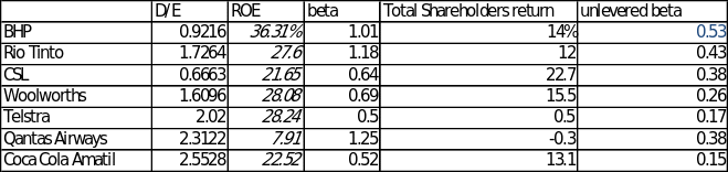 Relationship between business and financial risk