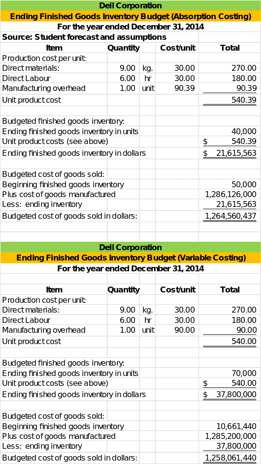 Ending finished goods inventory budget