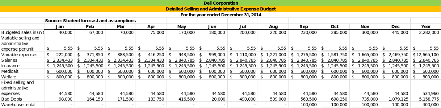 Detailed selling and administrative expense budget