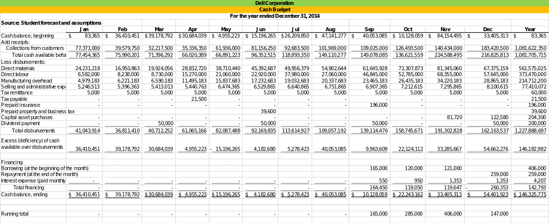 Completed cash budget