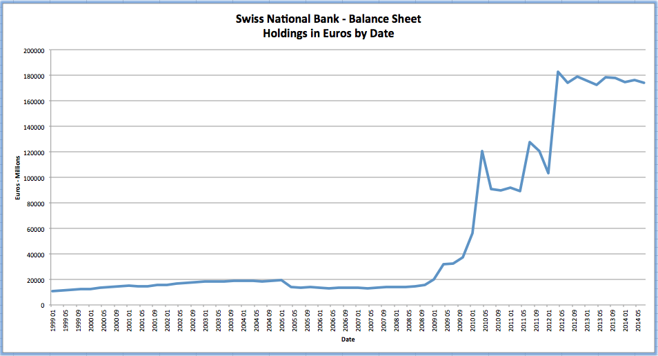SNB balance sheet