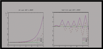 Response functions in the GDP against financial shocks (upper regime).