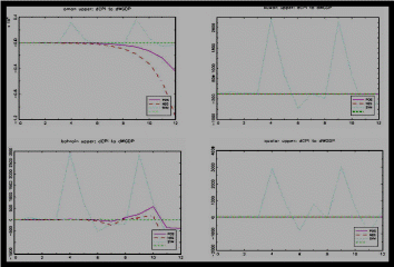 Response functions in the GDP against financial shocks (upper regime).
