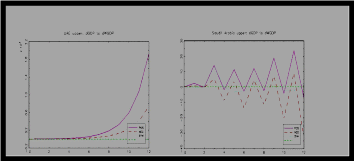 Response functions in the GDP against financial shocks (upper regime).