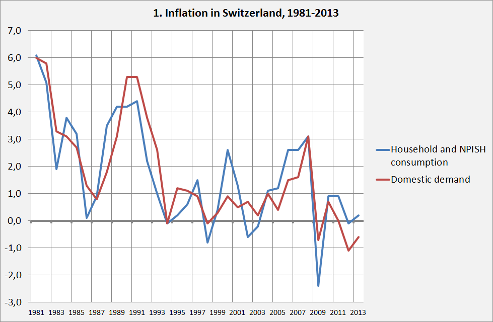 Inflation in Switzerland