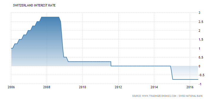 Switzerland Interest Rate