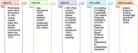 History of Islamic Banking