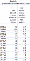 GDP contractions